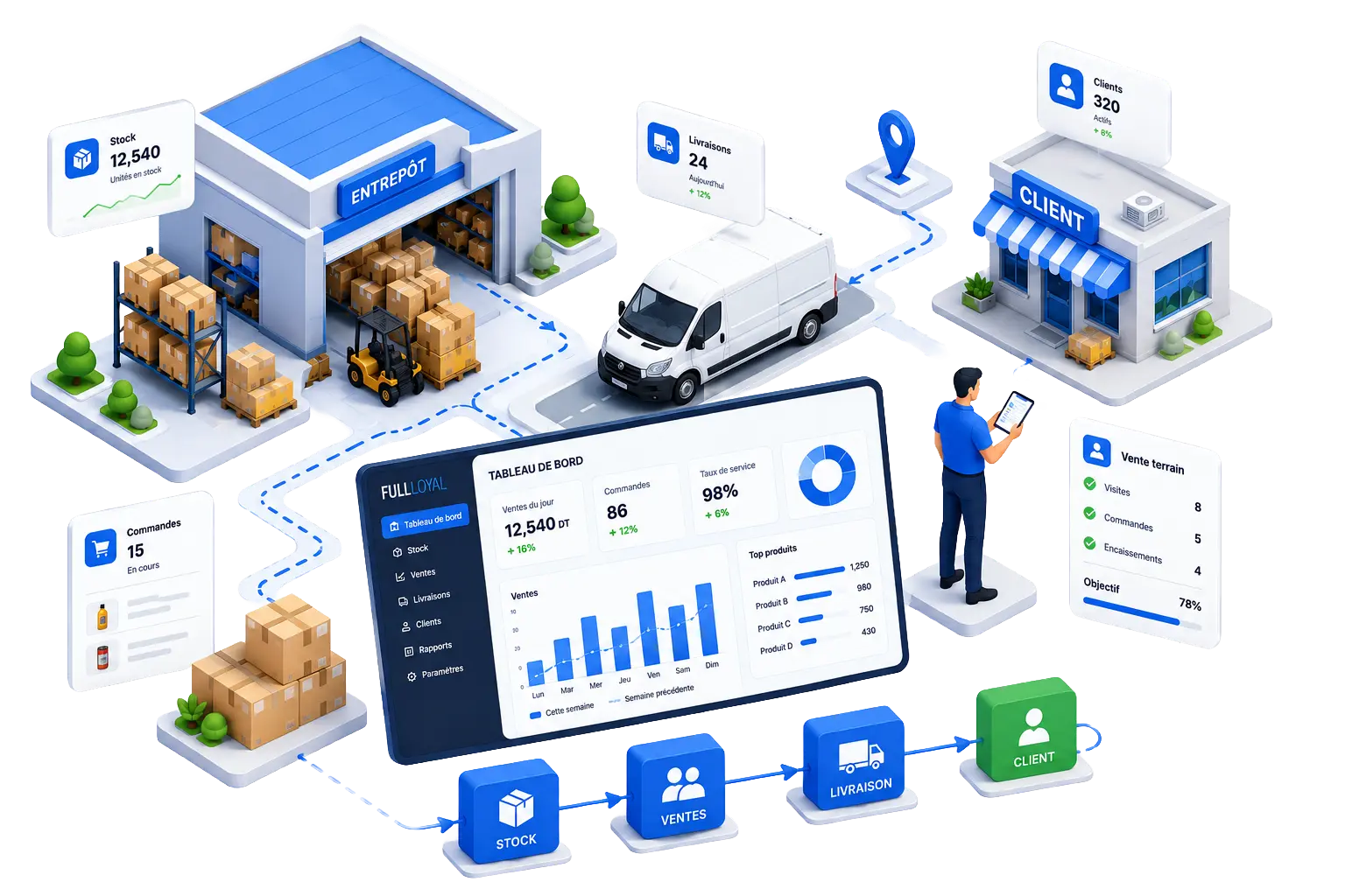 Isometric overview of FULLLOYAL connecting warehouse, field sales, deliveries and customers